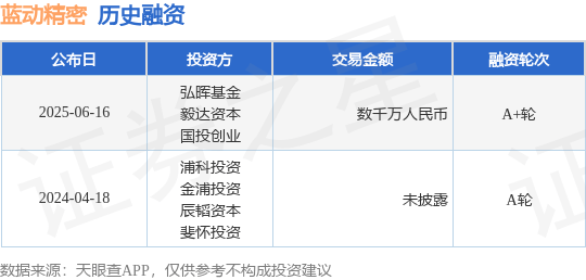 【投融资动态】蓝动精密A+轮融资，融资额数千万人民币，投资方为弘晖基金、毅达资本等