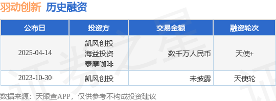 【投融资动态】羽动创新天使+融资，融资额数千万人民币，投资方为凯风创投、海益投资等