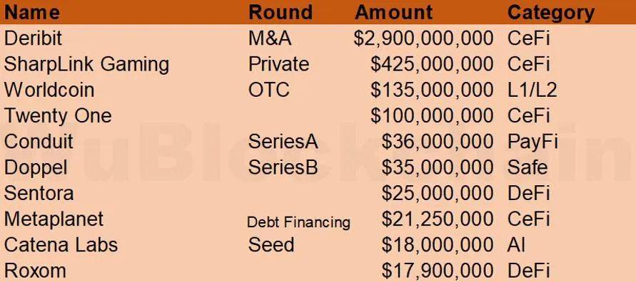 吴说 5 月 VC 月报：Coinbase 29 亿收购 Deribit 创币圈历史最大并购，大量上市公司融资买币等
