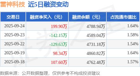 雷神科技：9月24日融资买入491.95万元，融资融券余额4788.94万元