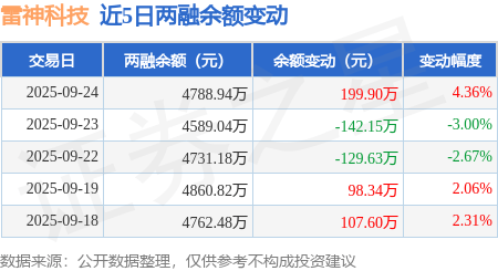 雷神科技：9月24日融资买入491.95万元，融资融券余额4788.94万元