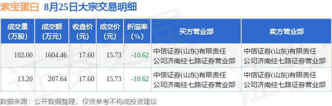 8月25日索宝蛋白现2笔折价10.62%的大宗交易 合计成交1812.1万元