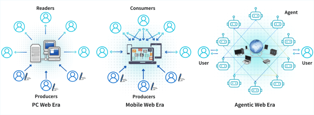 颠覆互联网的下一波浪潮：Agentic Web来了！