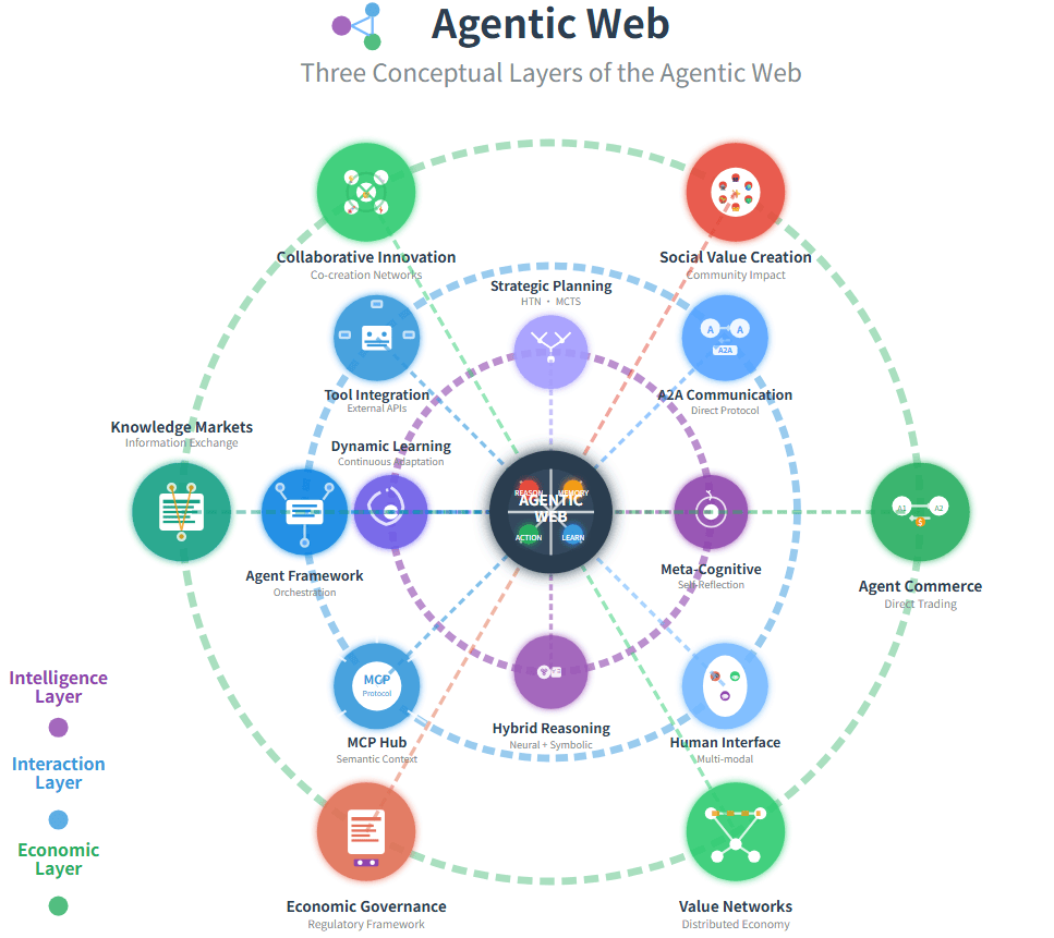颠覆互联网的下一波浪潮：Agentic Web来了！
