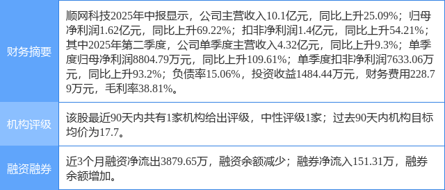 顺网科技涨5.36%，开源证券三日前给出“买入”评级