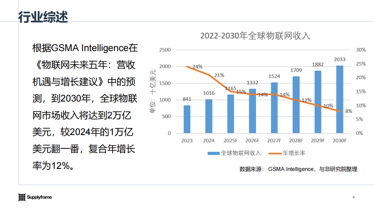 2025年中国AIoT产业分析报告-与非网