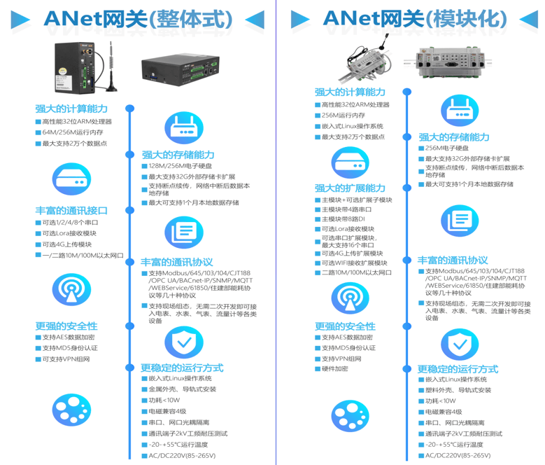 ANet系列智能网关——配电物联网的神经中枢