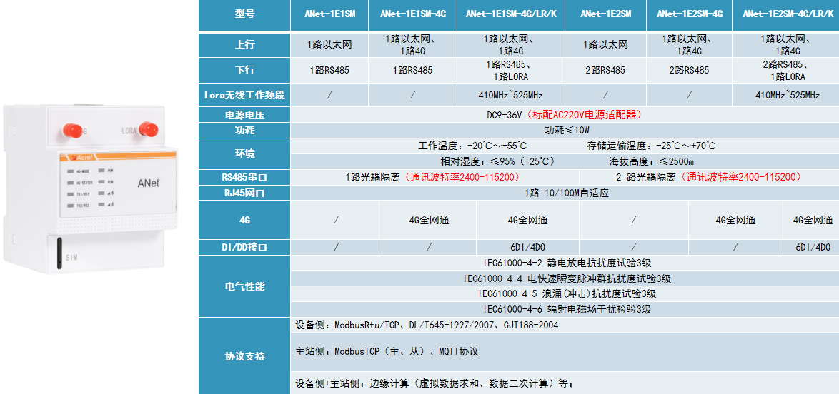 ANet系列智能网关——配电物联网的"神经中枢"