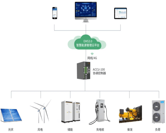 ANet系列智能网关——配电物联网的"神经中枢"