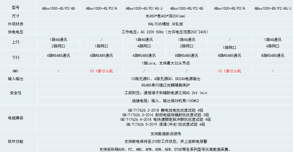 ANet系列智能网关——配电物联网的"神经中枢"