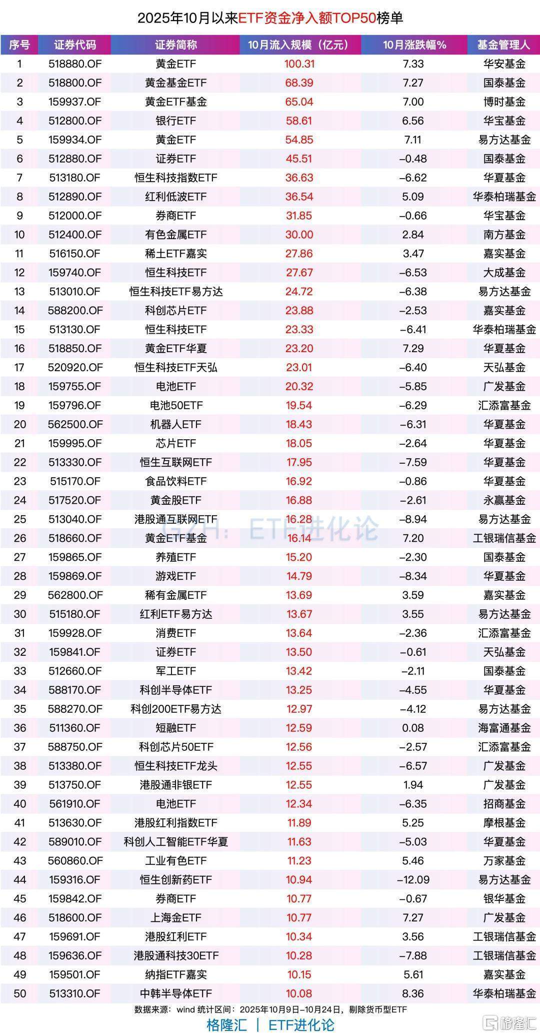 “左手科技，右手黄金”！ETF资金本月涌入黄金ETF、恒生科技ETF