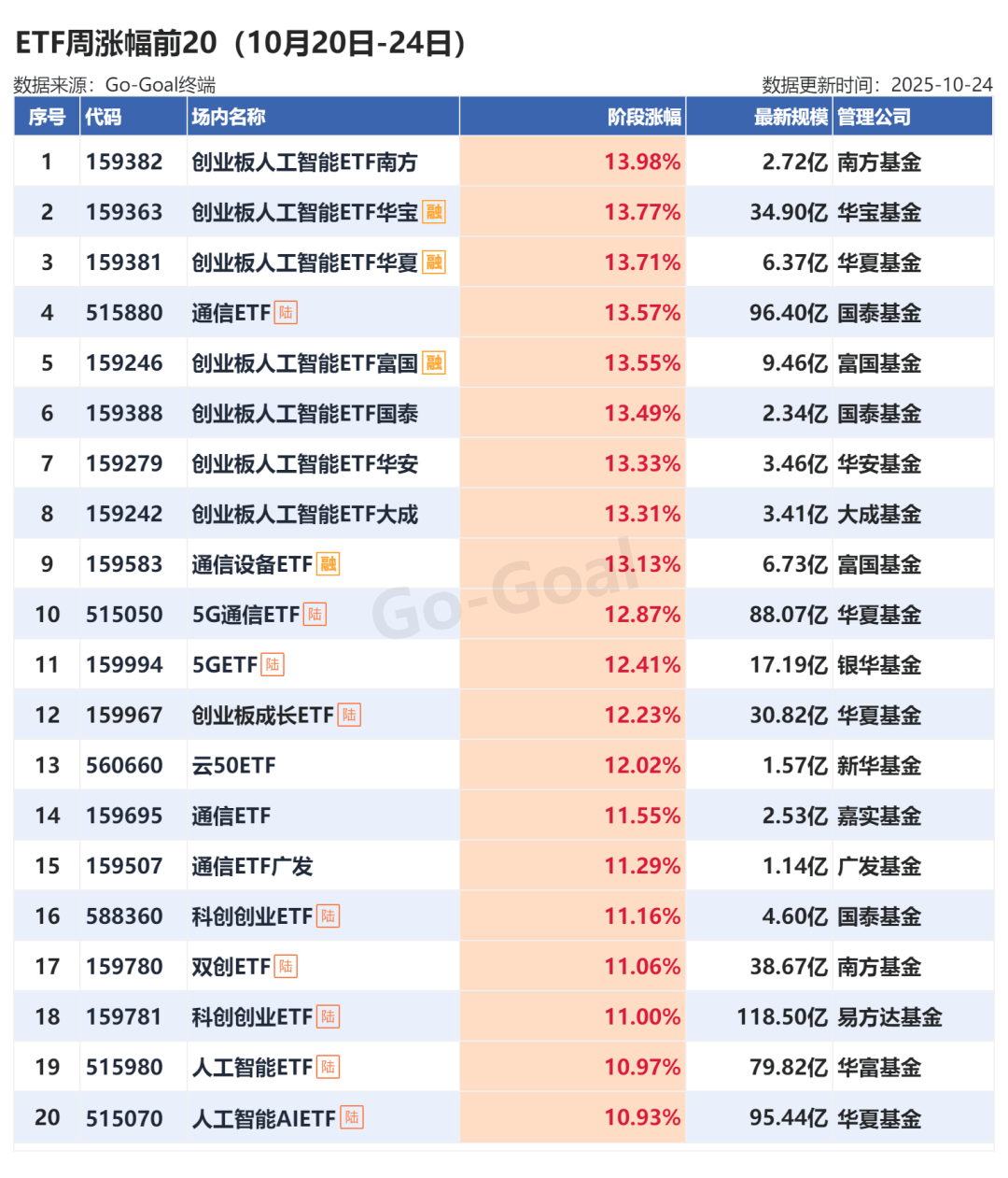 科技成长类ETF本周普遍上行 黄金相关ETF跌幅较前