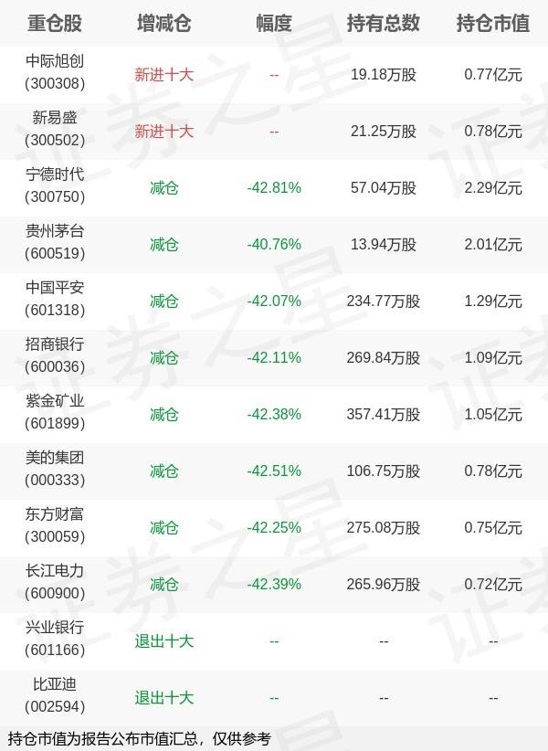 招商基金刘重杰旗下招商中证A500ETF三季报最新持仓，重仓宁德时代
