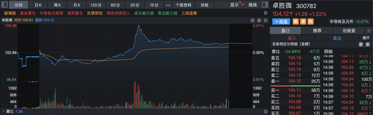 卓胜微股票(卓胜微股票最新消息) 卓胜微股票(卓胜微股票最新消息)