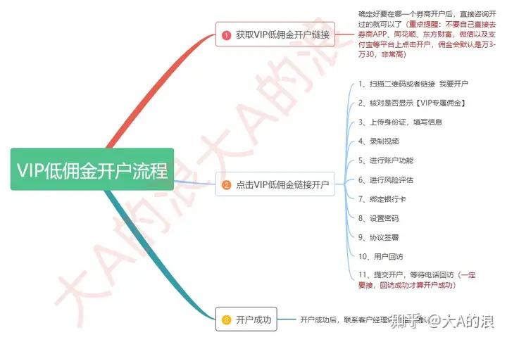 股票开户流程网上开户(股票开户流程网上开户需要多久)