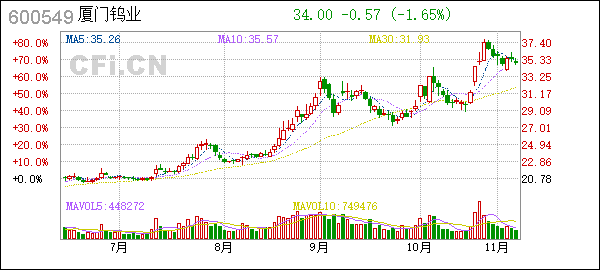 厦门钨业股票(厦门钨业股票未来走势预测)